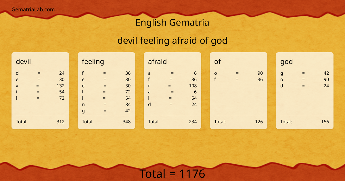 devil feeling afraid of god in english Gematria